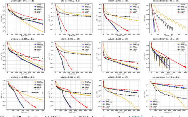 Figure 2 for Adaptive proximal gradient methods are universal without approximation