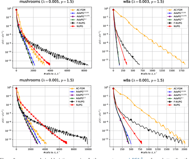 Figure 3 for Adaptive proximal gradient methods are universal without approximation