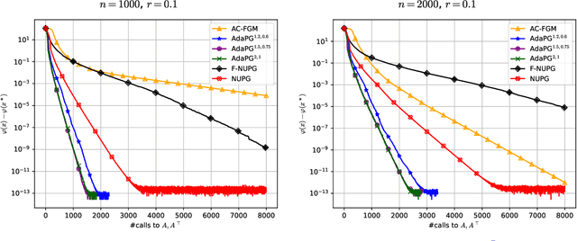 Figure 4 for Adaptive proximal gradient methods are universal without approximation