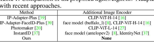 Figure 2 for Inv-Adapter: ID Customization Generation via Image Inversion and Lightweight Adapter