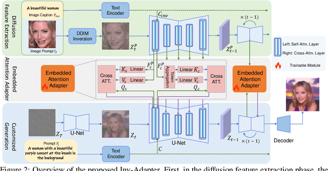 Figure 3 for Inv-Adapter: ID Customization Generation via Image Inversion and Lightweight Adapter