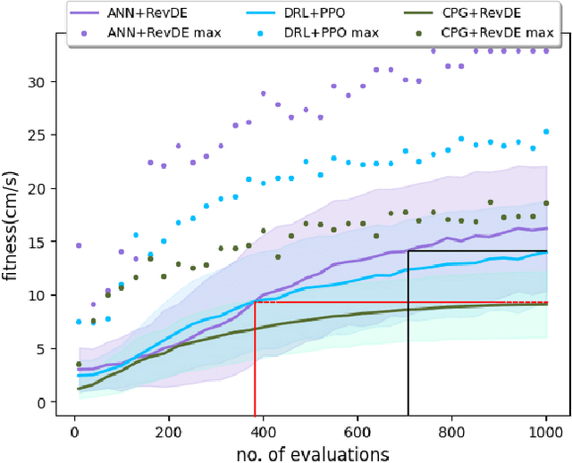 Figure 2 for A comparison of controller architectures and learning mechanisms for arbitrary robot morphologies