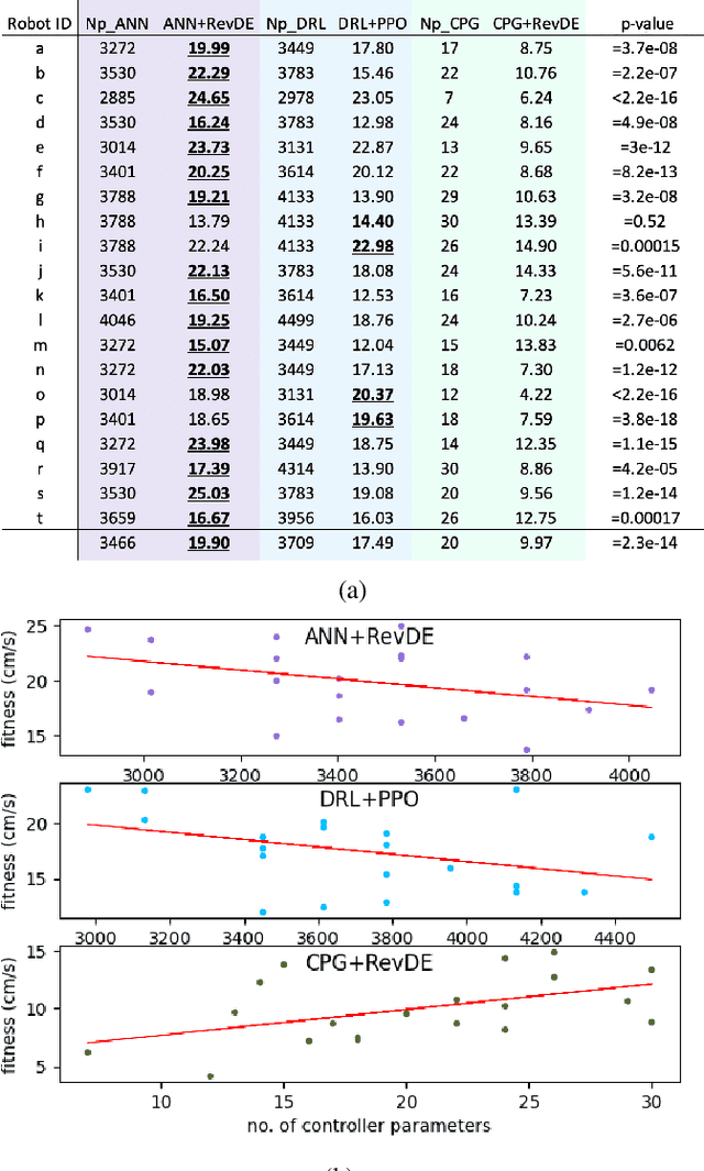 Figure 4 for A comparison of controller architectures and learning mechanisms for arbitrary robot morphologies