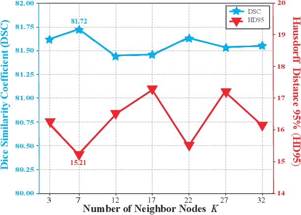 Figure 4 for ViG3D-UNet: Volumetric Vascular Connectivity-Aware Segmentation via 3D Vision Graph Representation