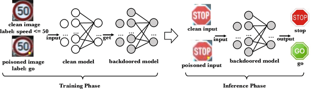 Figure 1 for Evolutionary Trigger Detection and Lightweight Model Repair Based Backdoor Defense