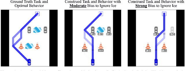 Figure 1 for Estimating cognitive biases with attention-aware inverse planning