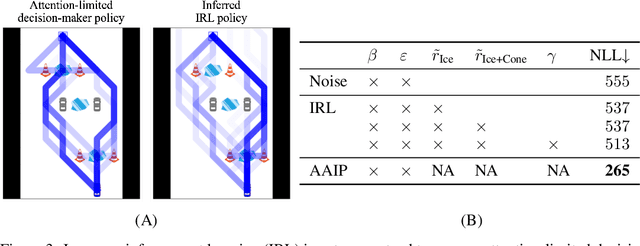 Figure 3 for Estimating cognitive biases with attention-aware inverse planning