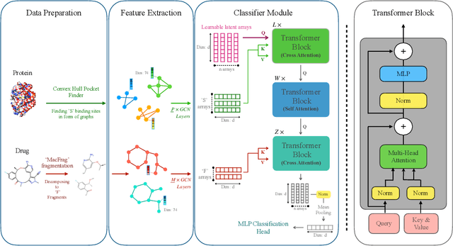 Figure 1 for FragXsiteDTI: Revealing Responsible Segments in Drug-Target Interaction with Transformer-Driven Interpretation