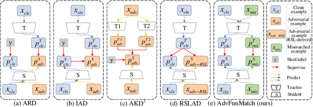 Figure 1 for AdvFunMatch: When Consistent Teaching Meets Adversarial Robustness