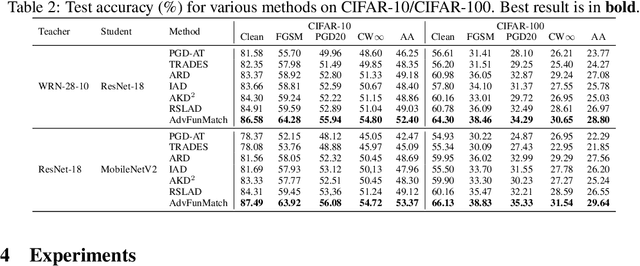 Figure 4 for AdvFunMatch: When Consistent Teaching Meets Adversarial Robustness