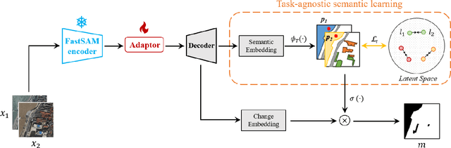 Figure 1 for Adapting Segment Anything Model for Change Detection in HR Remote Sensing Images