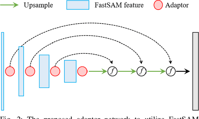 Figure 2 for Adapting Segment Anything Model for Change Detection in HR Remote Sensing Images