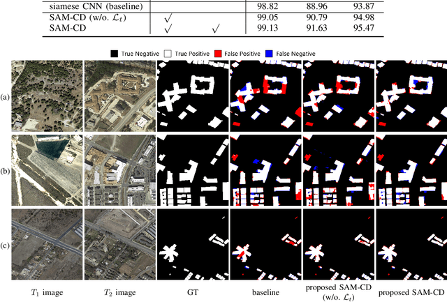 Figure 3 for Adapting Segment Anything Model for Change Detection in HR Remote Sensing Images