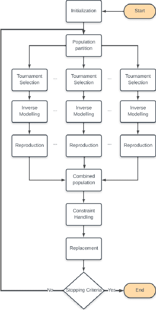 Figure 1 for An Inverse Modeling Constrained Multi-Objective Evolutionary Algorithm Based on Decomposition