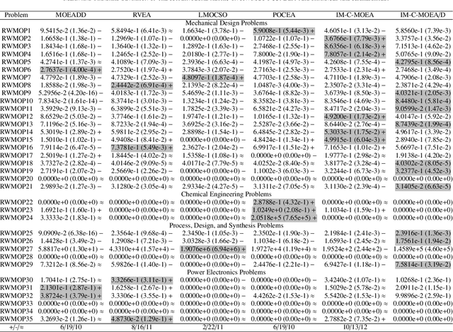 Figure 3 for An Inverse Modeling Constrained Multi-Objective Evolutionary Algorithm Based on Decomposition