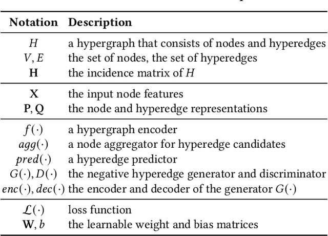 Figure 2 for HyGEN: Regularizing Negative Hyperedge Generation for Accurate Hyperedge Prediction