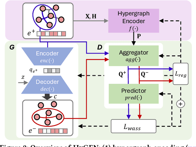 Figure 3 for HyGEN: Regularizing Negative Hyperedge Generation for Accurate Hyperedge Prediction