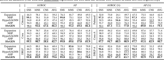 Figure 4 for HyGEN: Regularizing Negative Hyperedge Generation for Accurate Hyperedge Prediction