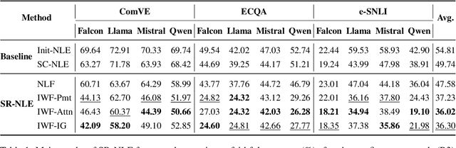 Figure 2 for Self-Critique and Refinement for Faithful Natural Language Explanations