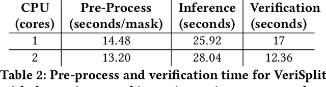 Figure 4 for VeriSplit: Secure and Practical Offloading of Machine Learning Inferences across IoT Devices