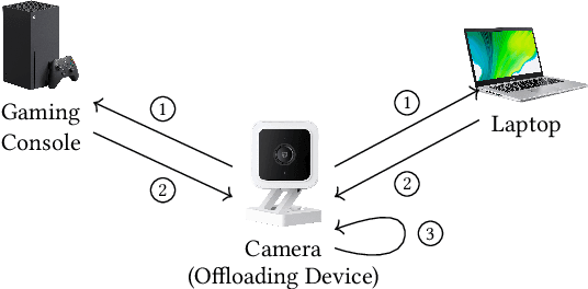 Figure 2 for VeriSplit: Secure and Practical Offloading of Machine Learning Inferences across IoT Devices