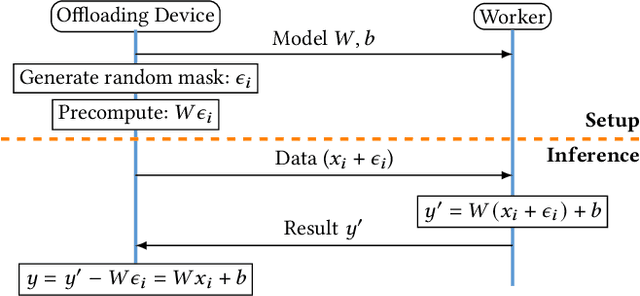 Figure 3 for VeriSplit: Secure and Practical Offloading of Machine Learning Inferences across IoT Devices