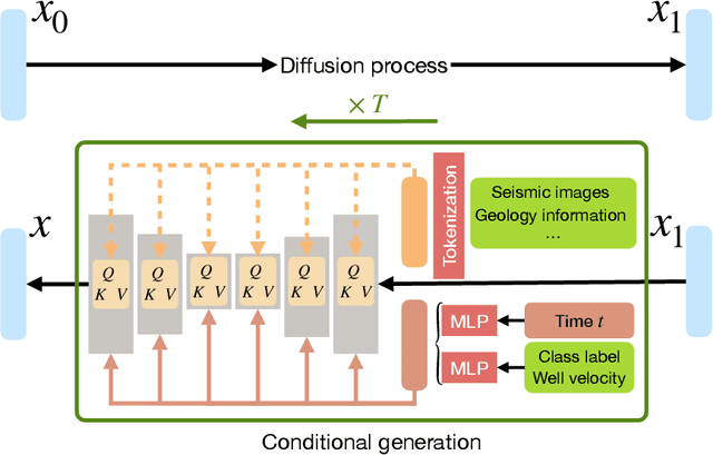 Figure 2 for Controllable seismic velocity synthesis using generative diffusion models