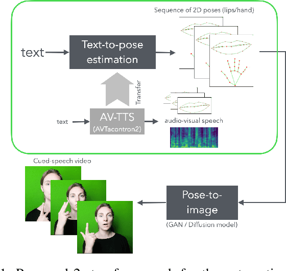 Figure 1 for Cued Speech Generation Leveraging a Pre-trained Audiovisual Text-to-Speech Model