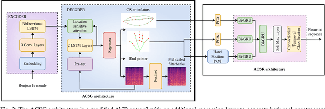 Figure 2 for Cued Speech Generation Leveraging a Pre-trained Audiovisual Text-to-Speech Model