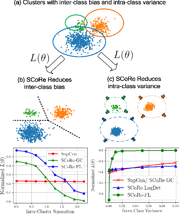 Figure 1 for SCoRe: Submodular Combinatorial Representation Learning for Real-World Class-Imbalanced Settings