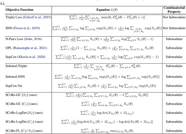 Figure 2 for SCoRe: Submodular Combinatorial Representation Learning for Real-World Class-Imbalanced Settings