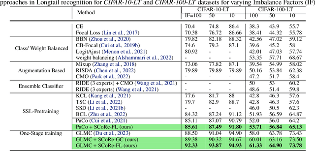 Figure 4 for SCoRe: Submodular Combinatorial Representation Learning for Real-World Class-Imbalanced Settings