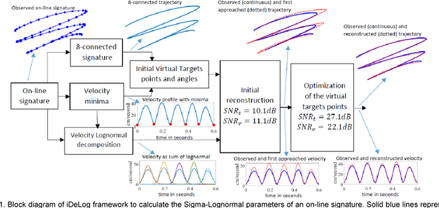 Figure 1 for iDeLog: Iterative Dual Spatial and Kinematic Extraction of Sigma-Lognormal Parameters