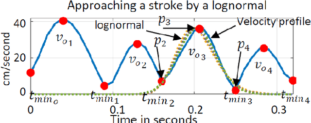 Figure 3 for iDeLog: Iterative Dual Spatial and Kinematic Extraction of Sigma-Lognormal Parameters