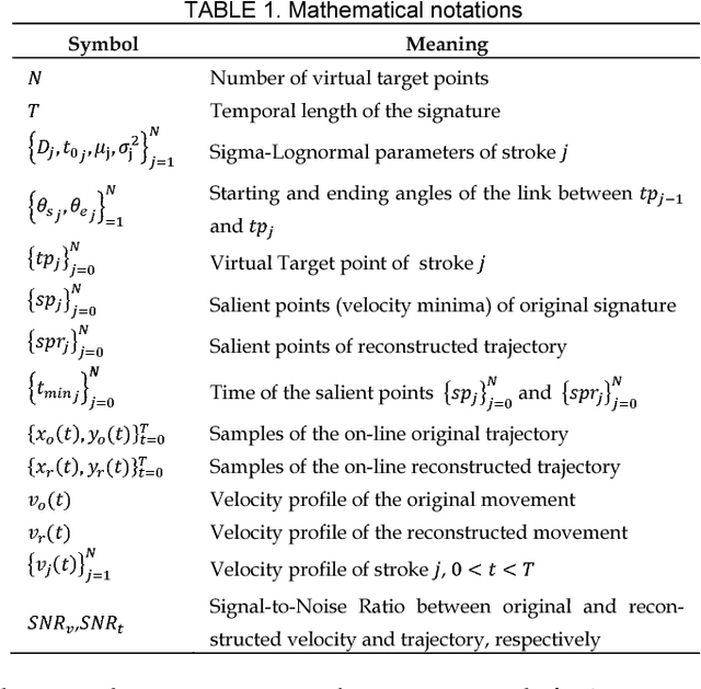 Figure 2 for iDeLog: Iterative Dual Spatial and Kinematic Extraction of Sigma-Lognormal Parameters