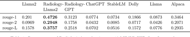 Figure 2 for Radiology-Llama2: Best-in-Class Large Language Model for Radiology