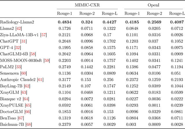 Figure 4 for Radiology-Llama2: Best-in-Class Large Language Model for Radiology