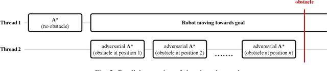 Figure 2 for Exploring Adversarial Obstacle Attacks in Search-based Path Planning for Autonomous Mobile Robots