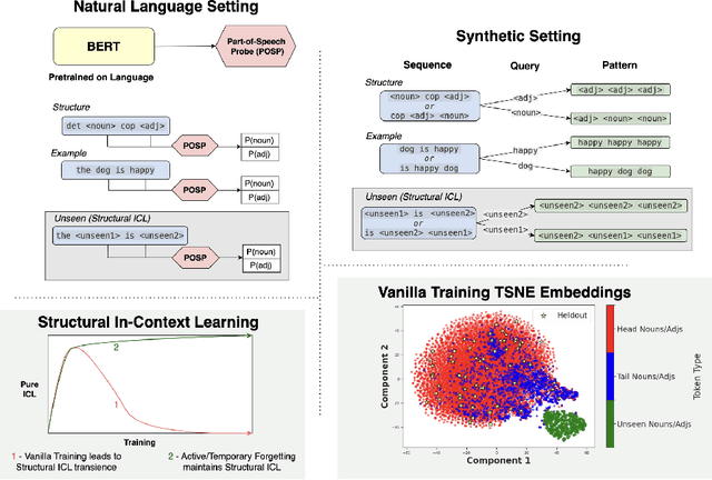 Figure 1 for Dual Process Learning: Controlling Use of In-Context vs. In-Weights Strategies with Weight Forgetting