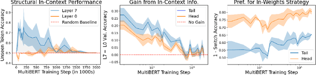 Figure 2 for Dual Process Learning: Controlling Use of In-Context vs. In-Weights Strategies with Weight Forgetting