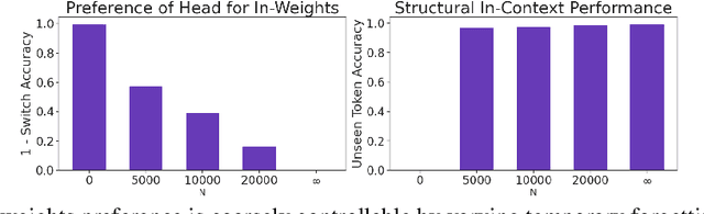 Figure 4 for Dual Process Learning: Controlling Use of In-Context vs. In-Weights Strategies with Weight Forgetting