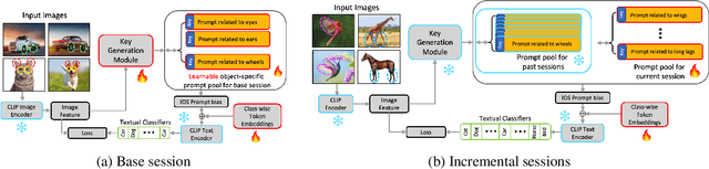 Figure 1 for Image-Object-Specific Prompt Learning for Few-Shot Class-Incremental Learning