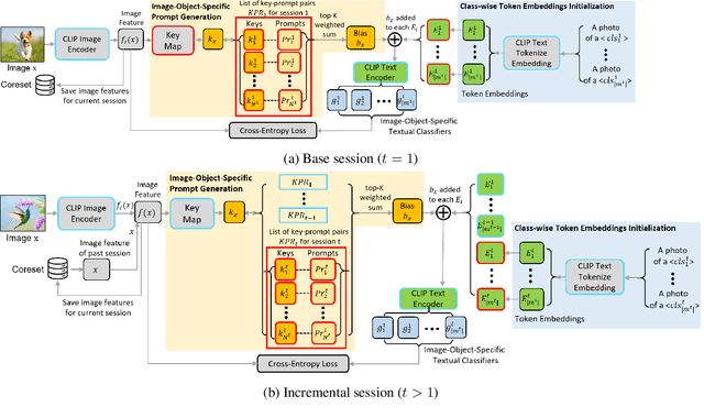 Figure 3 for Image-Object-Specific Prompt Learning for Few-Shot Class-Incremental Learning