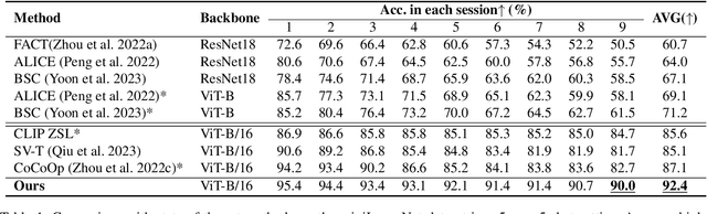 Figure 2 for Image-Object-Specific Prompt Learning for Few-Shot Class-Incremental Learning