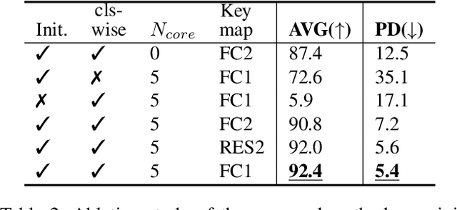 Figure 4 for Image-Object-Specific Prompt Learning for Few-Shot Class-Incremental Learning