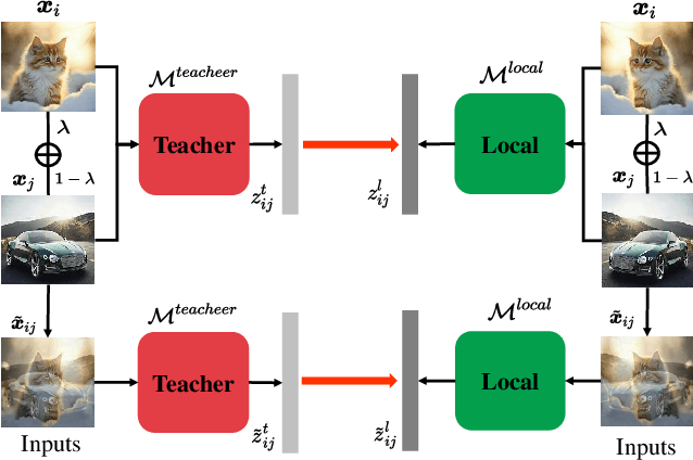 Figure 1 for Pre-trained Model Guided Mixture Knowledge Distillation for Adversarial Federated Learning