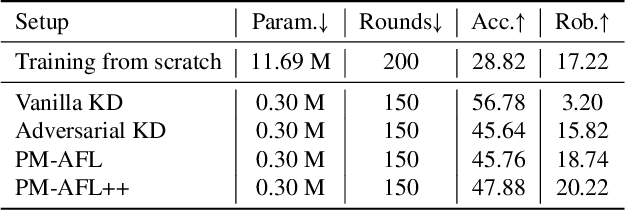 Figure 2 for Pre-trained Model Guided Mixture Knowledge Distillation for Adversarial Federated Learning