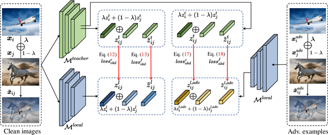 Figure 3 for Pre-trained Model Guided Mixture Knowledge Distillation for Adversarial Federated Learning