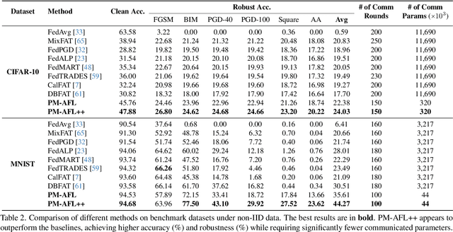 Figure 4 for Pre-trained Model Guided Mixture Knowledge Distillation for Adversarial Federated Learning