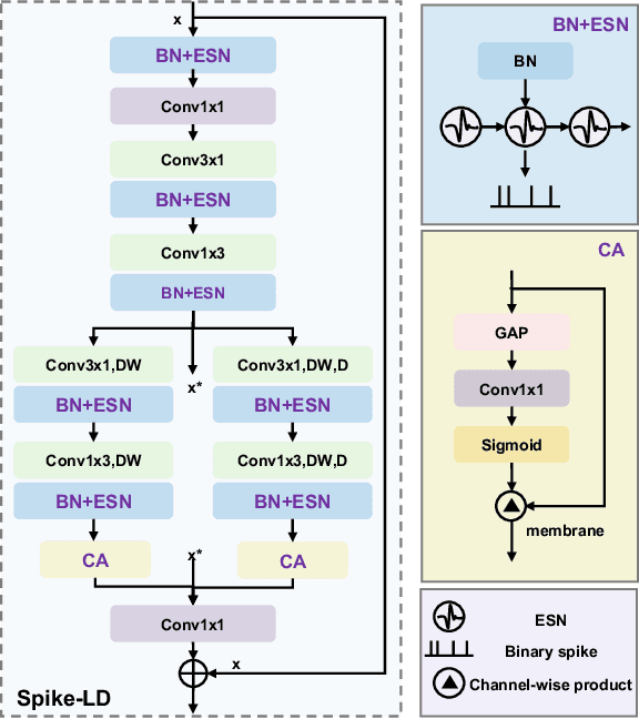 Figure 2 for Efficient Event-based Semantic Segmentation with Spike-driven Lightweight Transformer-based Networks